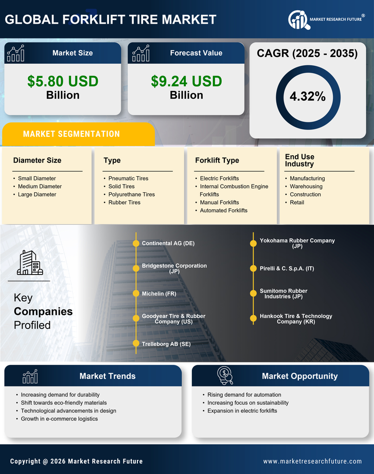 Forklift Tire Market Research Report — Global Forecast till 2035 Infographic