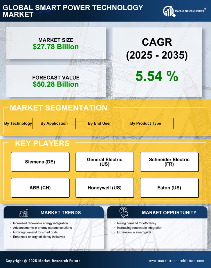 Smart Power Technology Market Research Report — Global Forecast till 2035 Infographic