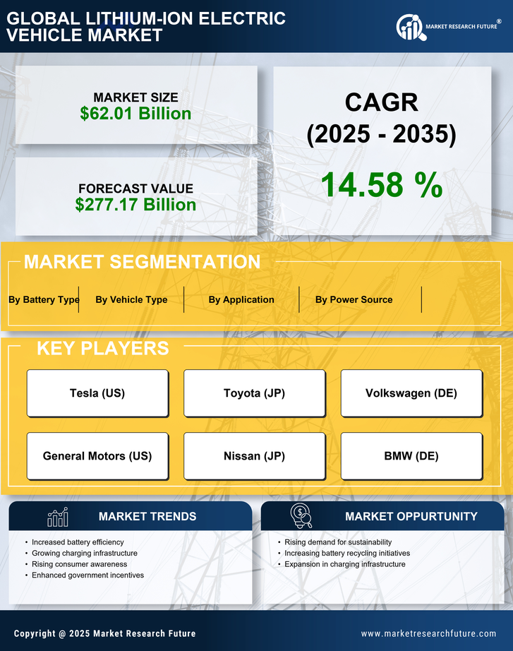Lithium-ion Electric Vehicle Market Research Report - Global Forecast till 2035 Infographic