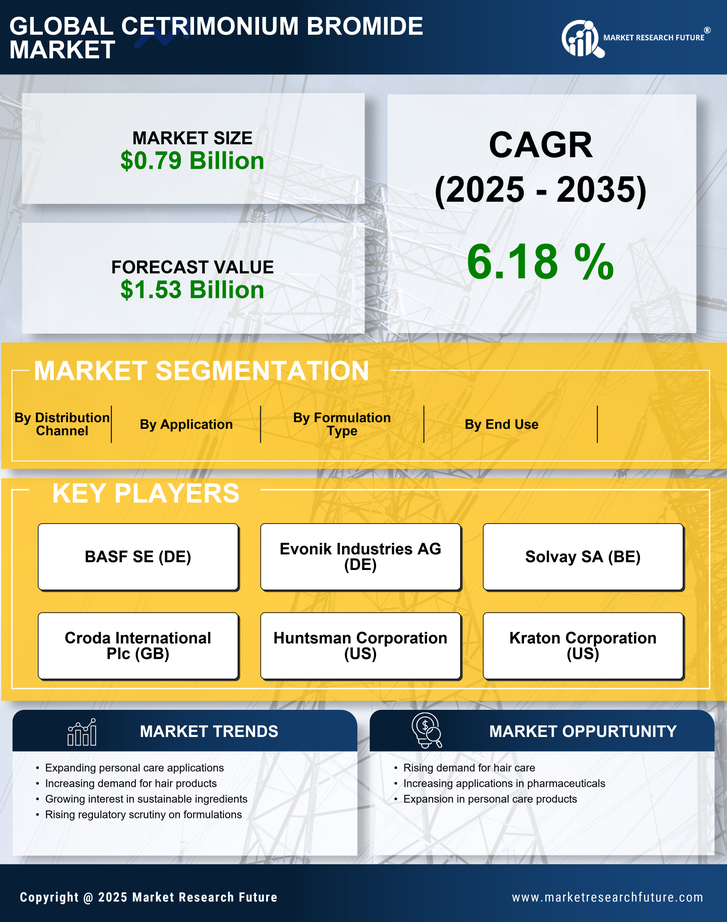 Cetrimonium Bromide Market Research Report - Global Forecast by 2035 Infographic