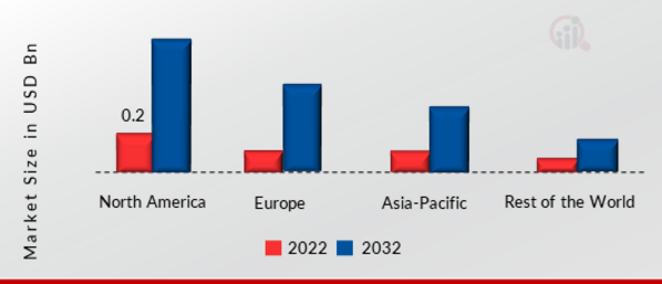 360 Degree Camera Market SHARE BY REGION 2022