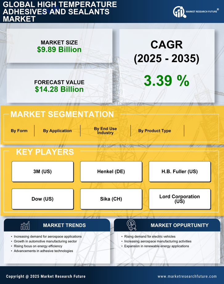 High Temperature Adhesives and Sealants Market Research Report-Forecast Till 2035 Infographic