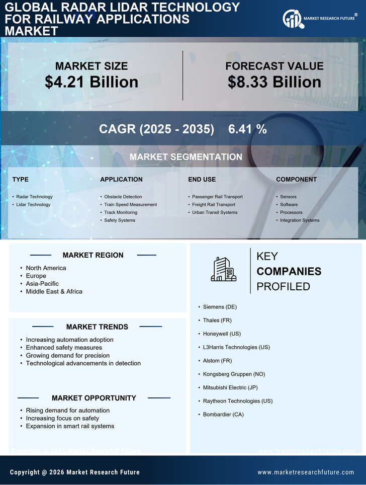 Radar and Lidar Technology for Railway Applications Market Research Report - Forecast till 2035 Infographic