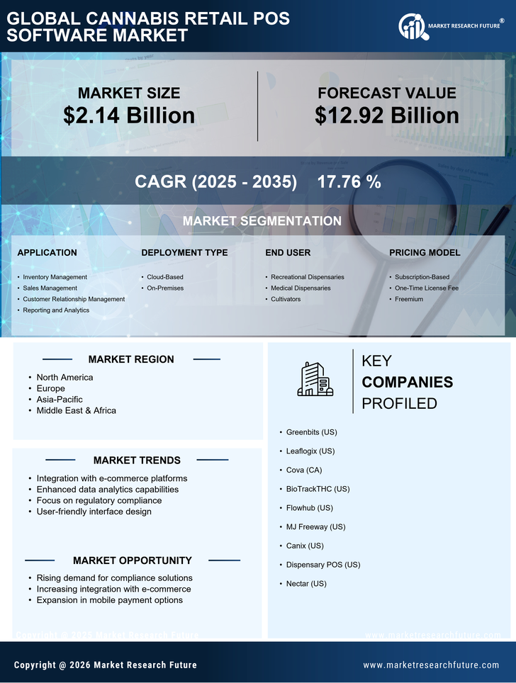 Cannabis Retail POS Software Market Research Report - Global Forecast till 2035 Infographic