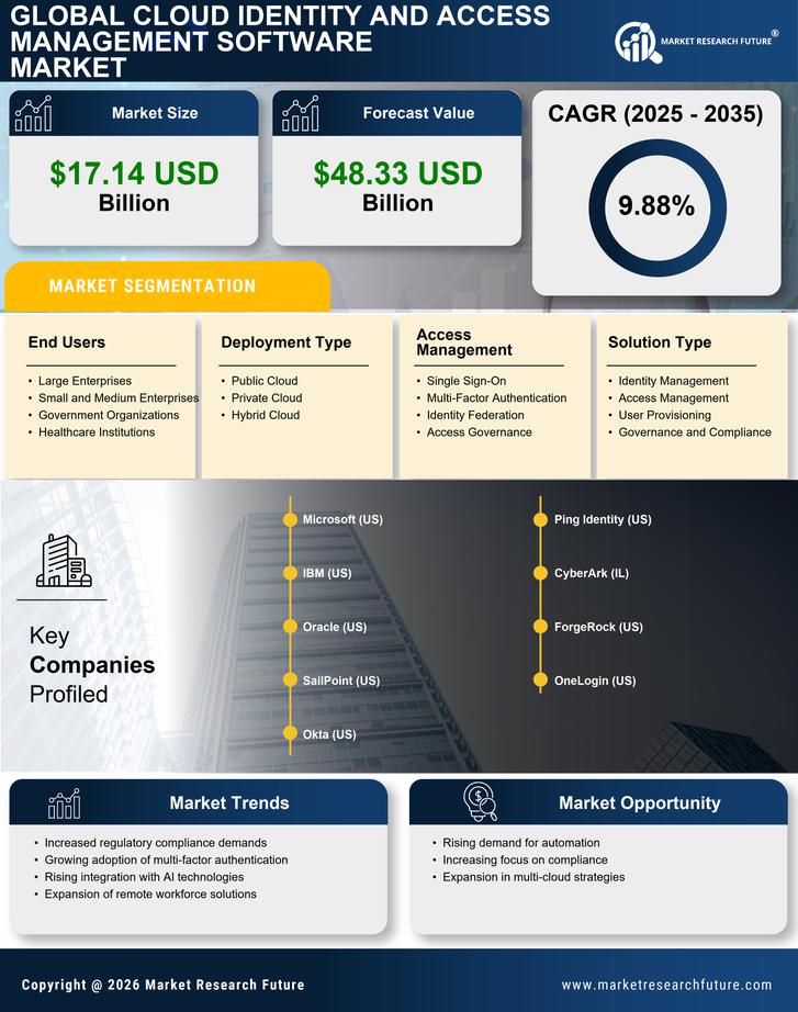 Cloud Identity and Access Management Software Market Research Report - Forecast Till 2035 Infographic