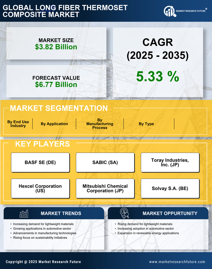 Long Fiber Thermoset Composite Market Research Report — Global Forecast till 2035 Infographic