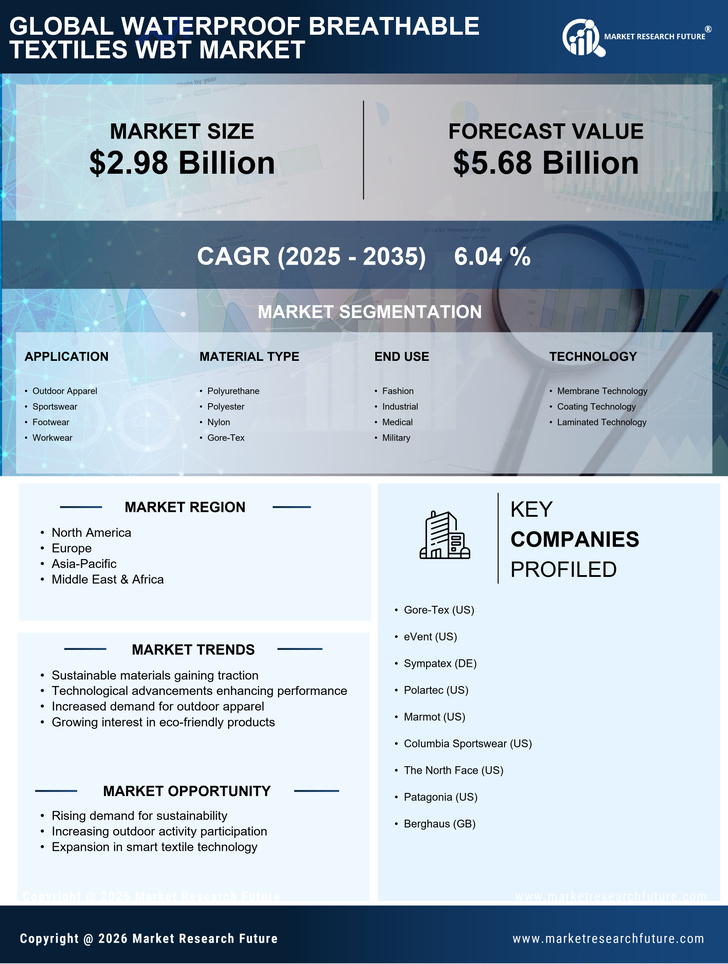 Waterproof Breathable Textiles WBT Market Research Report - Forecast Till 2035 Infographic