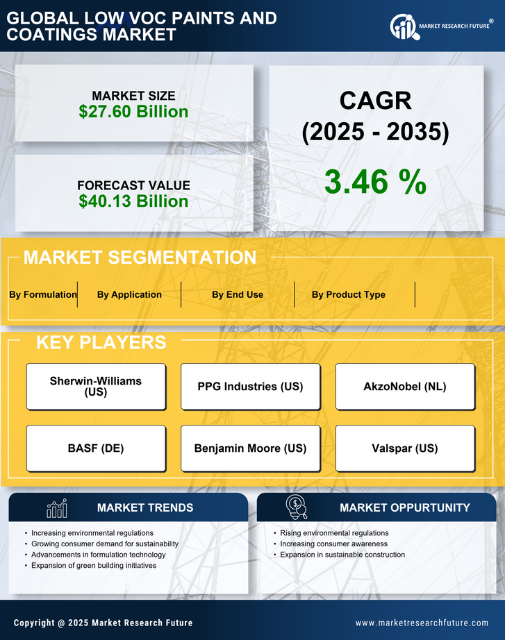 Low VOC Paints and Coatings Market Research Report - Forecast till 2035 Infographic