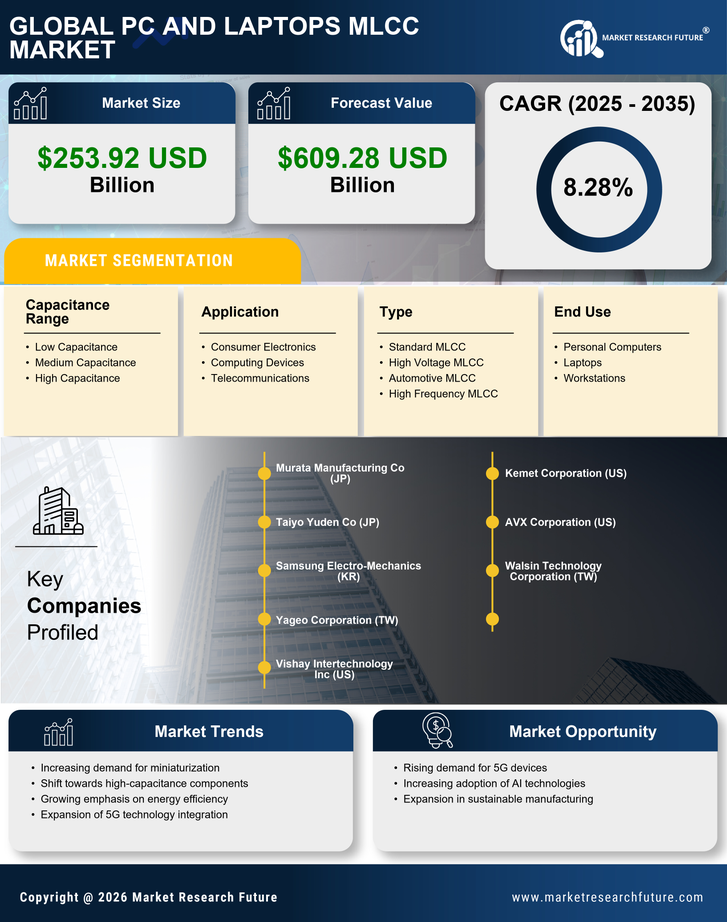 PC and Laptops MLCC Market Research Report – Forecast to 2035 Infographic
