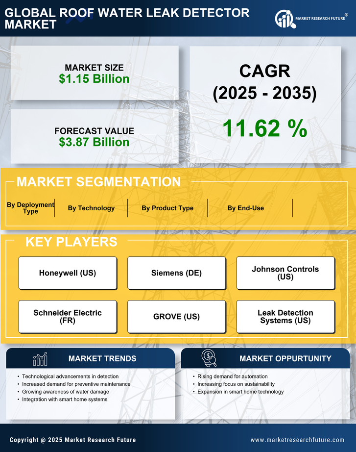 Roof Water Leak Detector Market Research Report - Global Forecast by 2035 Infographic