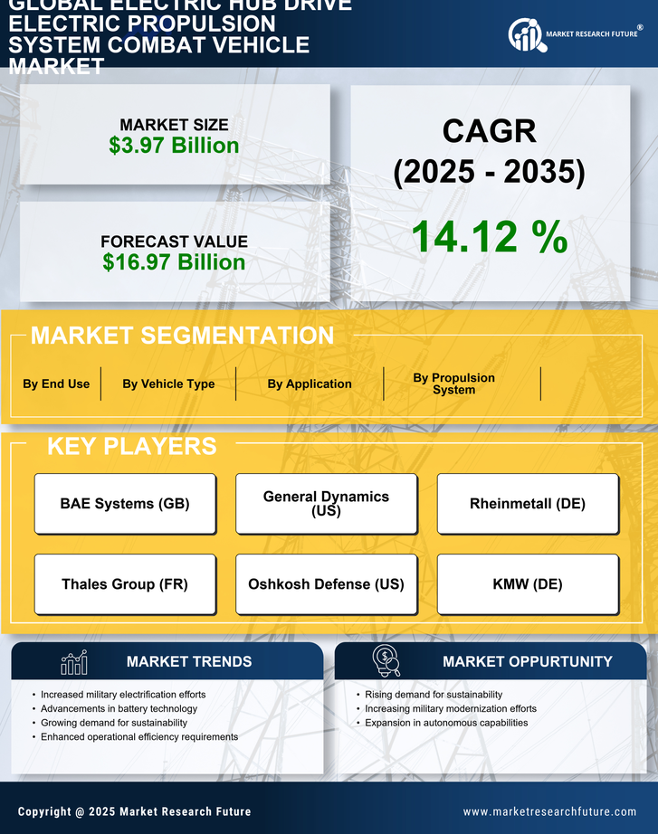 Electric Hub Drive Electric Propulsion System Combat Vehicle Market Research Report - Forecast Till 2035 Infographic