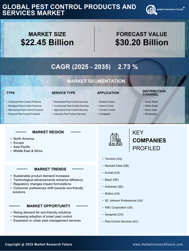 Pest Control Products and Services Market Research Report — Global Forecast till 2035 Infographic