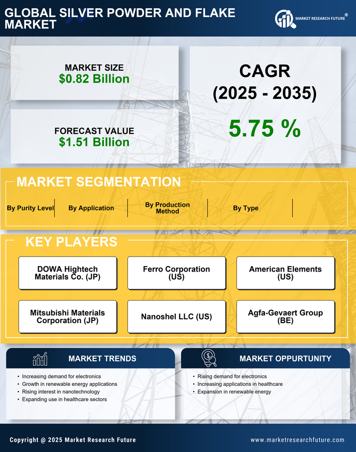 Silver Powder and Flake Market Research Report - Global Forecast till 2035 Infographic