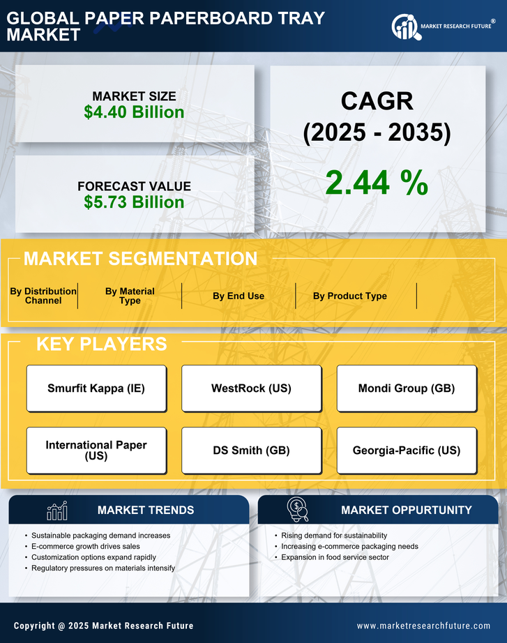 Paper Paperboard Tray Market Research Report - Global Forecast by 2035 Infographic