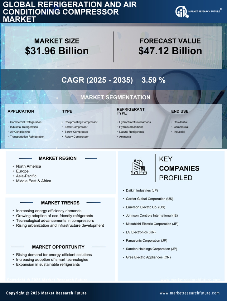 Refrigeration and Air Conditioning Compressor Market Research Report — Global Forecast till 2035 Infographic