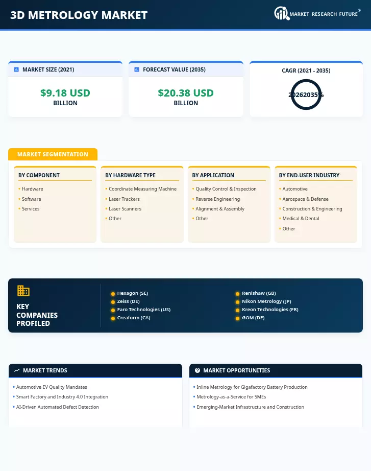 3D Metrology Market Research Report - Global Forecast till 2035 Infographic