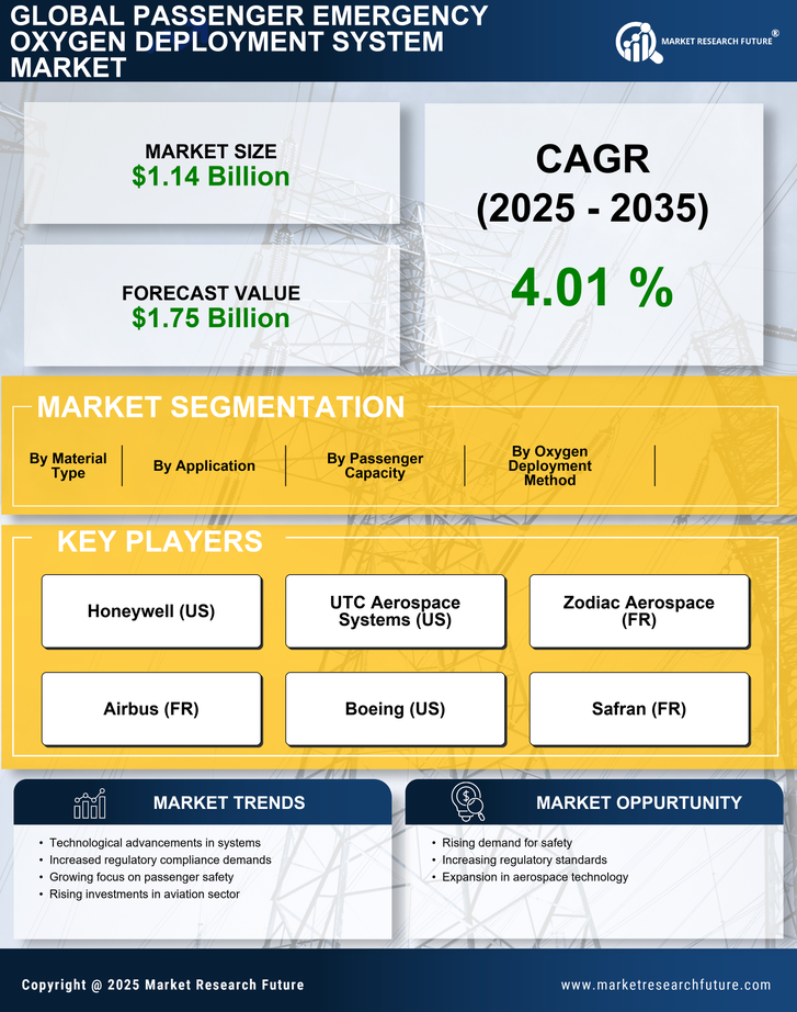 Passenger Emergency Oxygen Deployment System Market Research Report — Global Forecast till 2035 Infographic