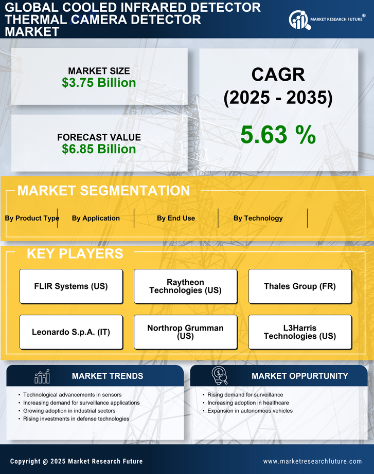 Cooled Infrared Detector Thermal Camera Detector Market Research Report - Forecast Till 2035 Infographic