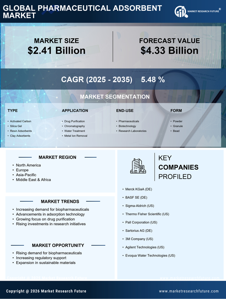 Pharmaceutical Adsorbent Market Research Report — Global Forecast till 2035 Infographic