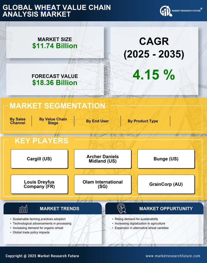 Wheat Value Chain Analysis Market Research Report — Global Forecast till 2035 Infographic