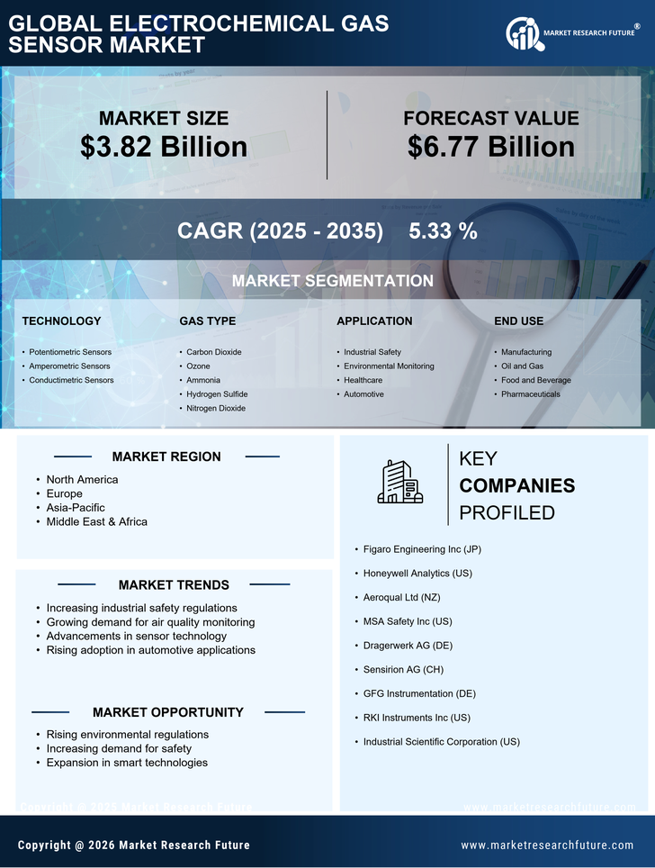 Electrochemical Gas Sensor Market Research Report - Forecast till 2035 Infographic