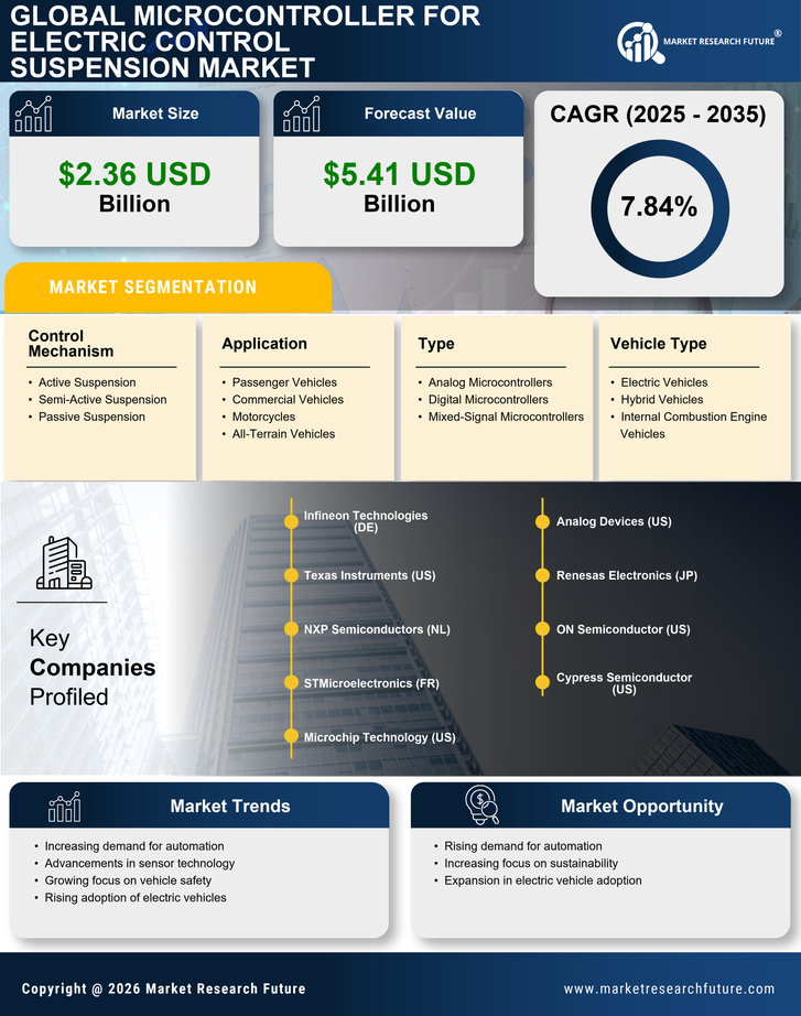 Microcontroller for Electric Control Suspension Market Research Report — Global Forecast till 2035 Infographic