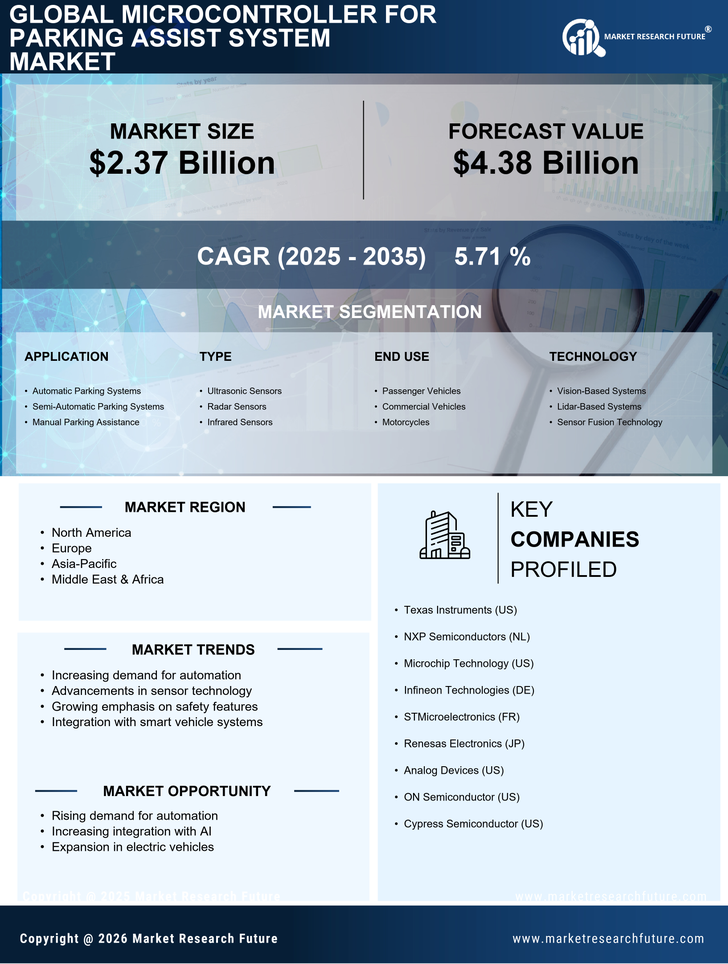 Microcontroller for Parking Assist System Market Research Report — Global Forecast till 2035 Infographic