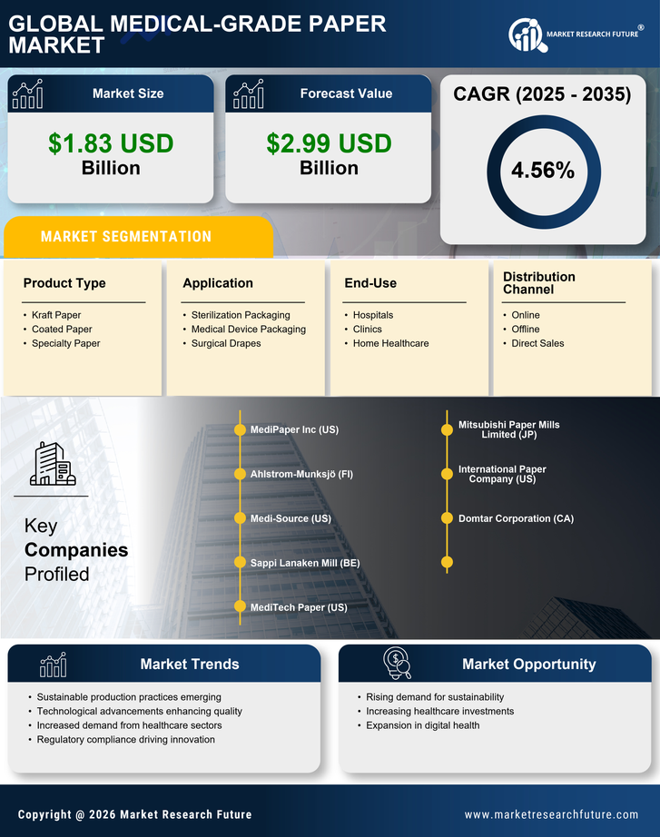 Medical-Grade Paper Market Research Report — Global Forecast till 2035 Infographic