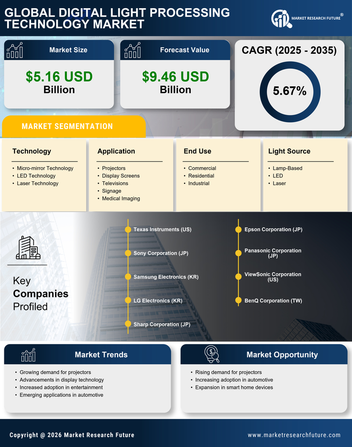 Digital Light Processing Technology Market Research Report - Global till 2035 Infographic