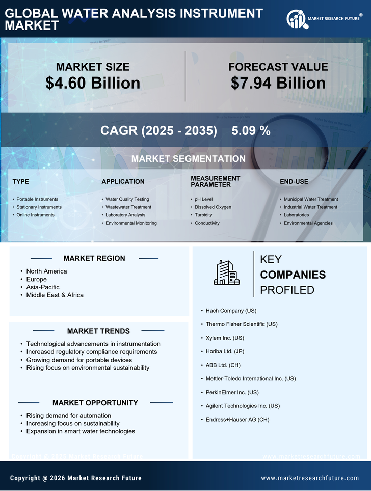 Water Analysis Instrument Market Research Report - Global Forecast till 2035 Infographic