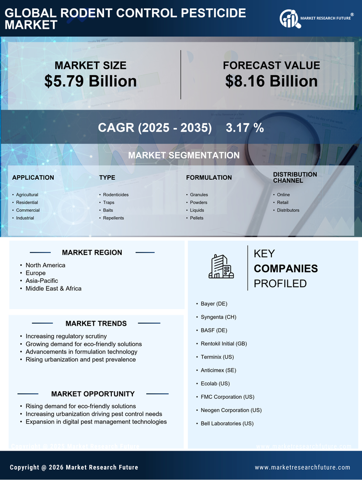 Rodent Control Pesticide Market Research Report — Global Forecast till 2035 Infographic