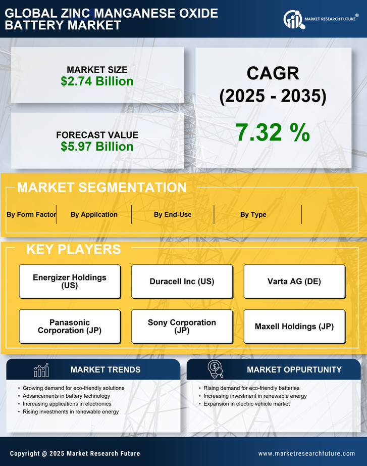 Zinc Manganese Oxide Battery Market Research Report- Forecast To 2035 Infographic