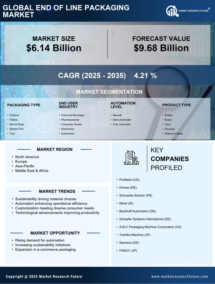 End of Line Packaging Market Research Report - Global Forecast by 2035 Infographic
