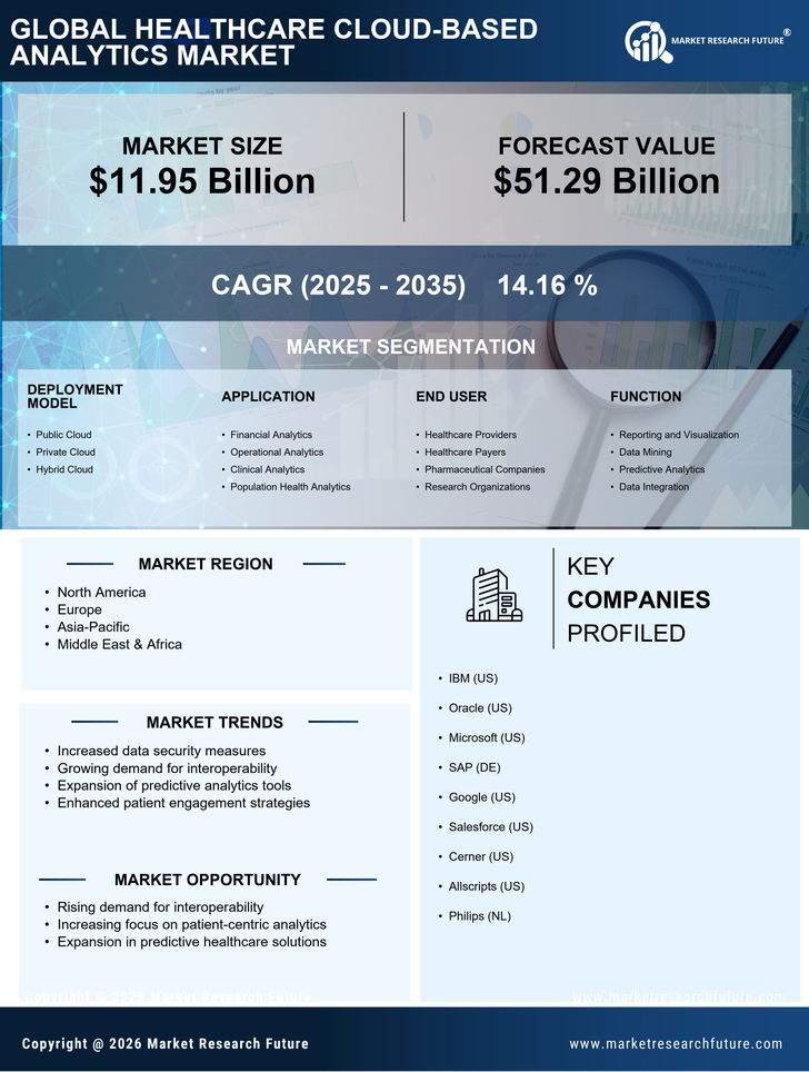 Healthcare Cloud-Based Analytics Market Research Report - Global Forecast till 2035 Infographic