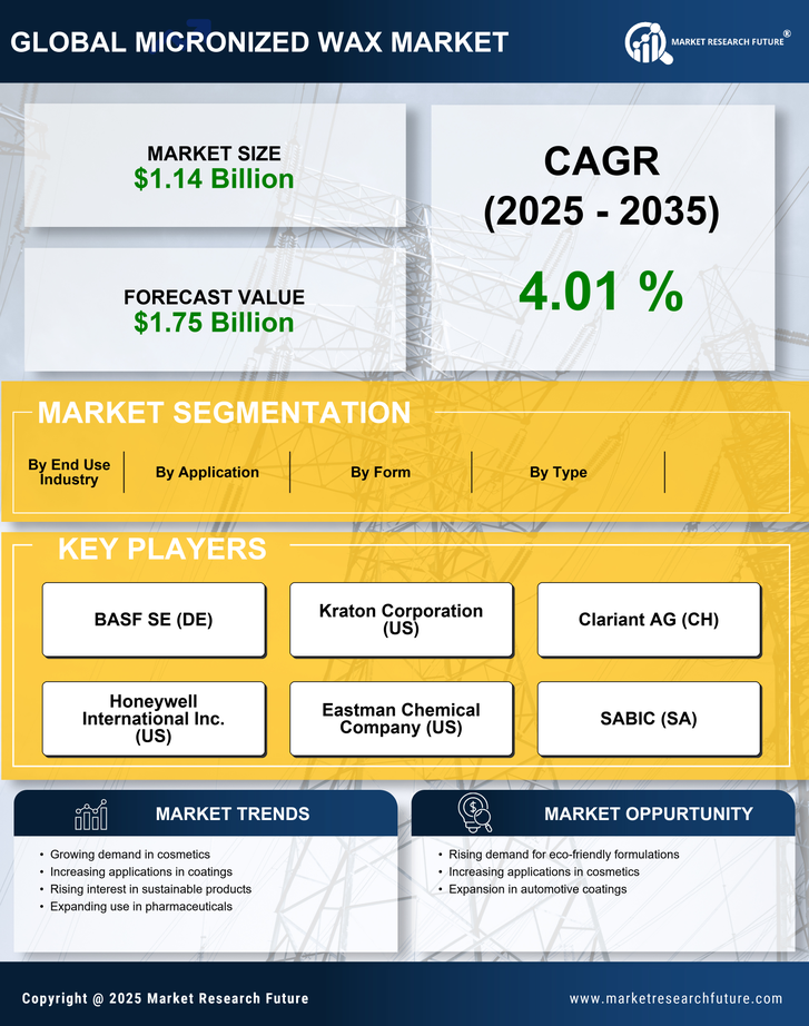 Micronized Wax Market Research Report - Global Forecast till 2035 Infographic