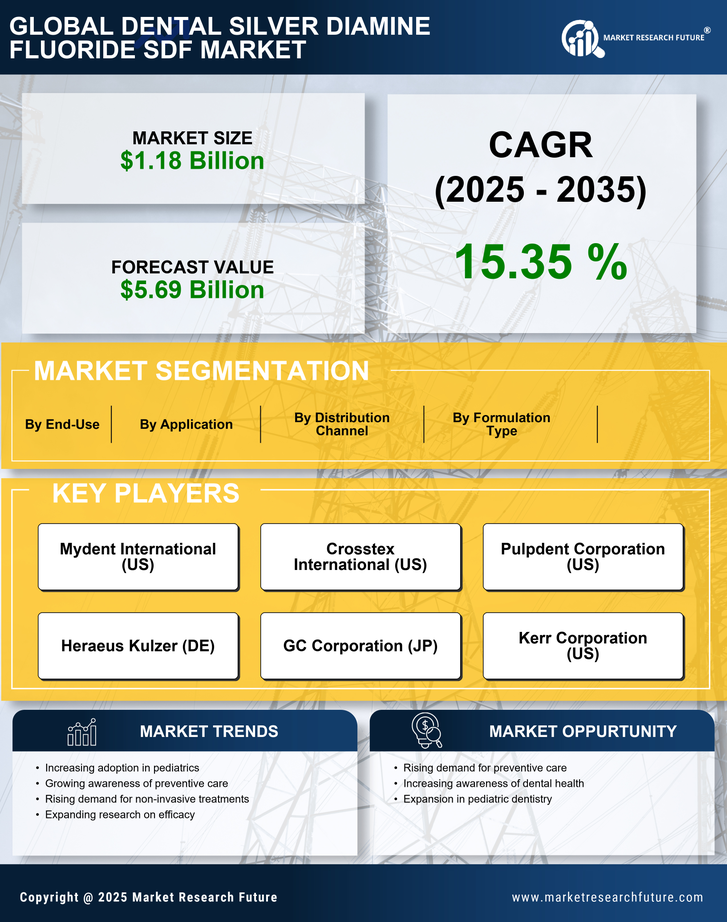 Dental Silver Diamine Fluoride Sdf Market Research Report — Global Forecast till 2035 Infographic
