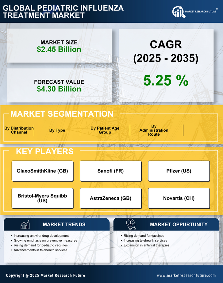 Pediatric Influenza Treatment Market Research Report — Global Forecast till 2035 Infographic