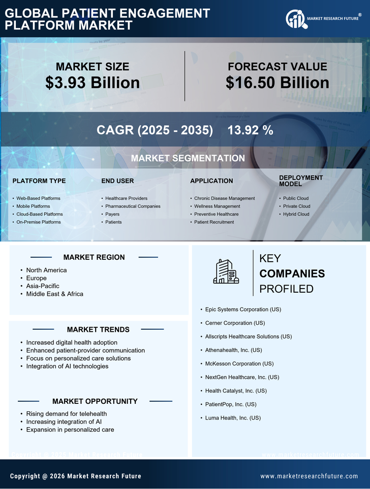 Patient Engagement Platform Market Research Report — Global Forecast till 2035 Infographic