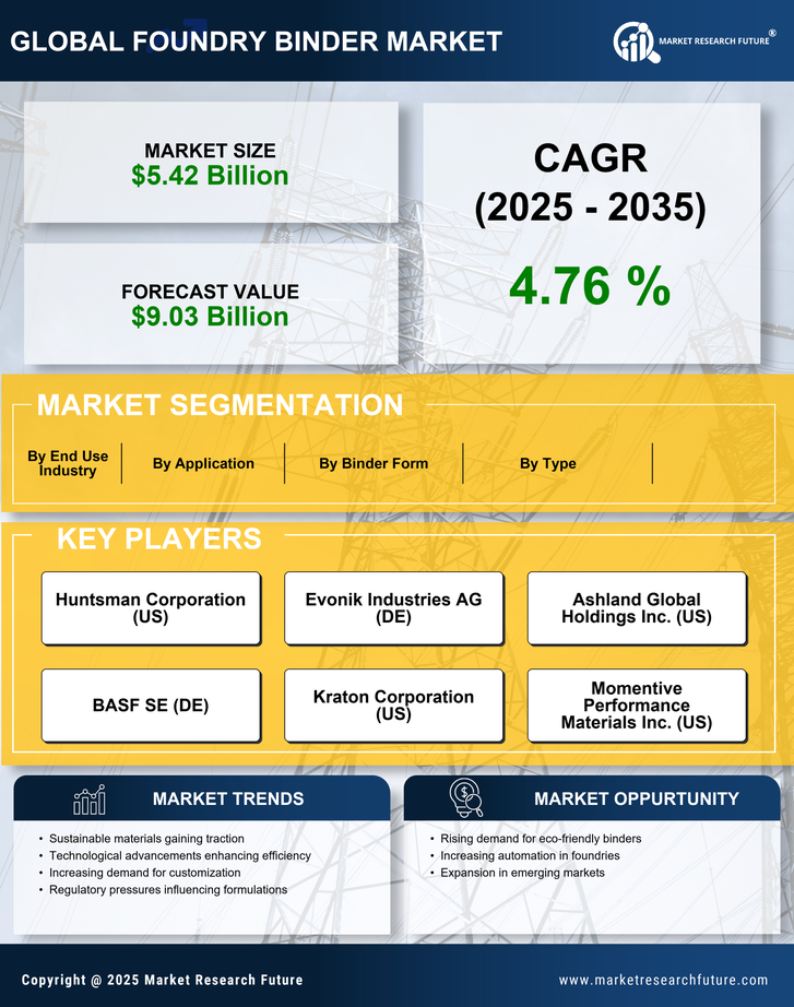 Foundry Binder Market Research Report- Global Forecast till 2035 Infographic