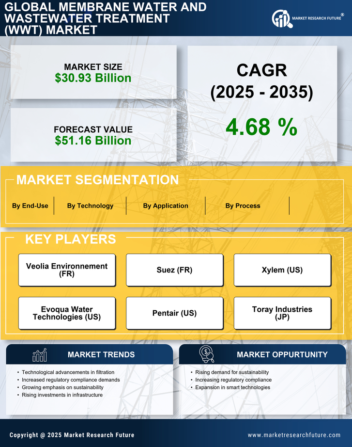 Membrane Water and Wastewater Treatment (WWT) Market Research Report- Global Forecast till 2035 Infographic