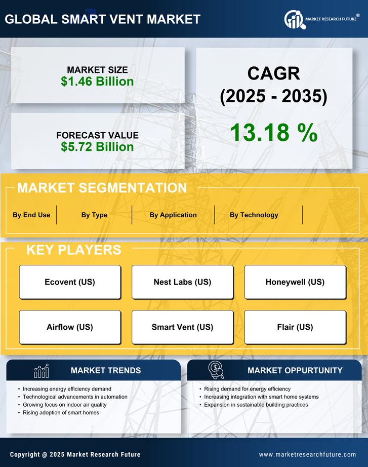 Smart Vent Market Research Report - Global Forecast to 2035 Infographic