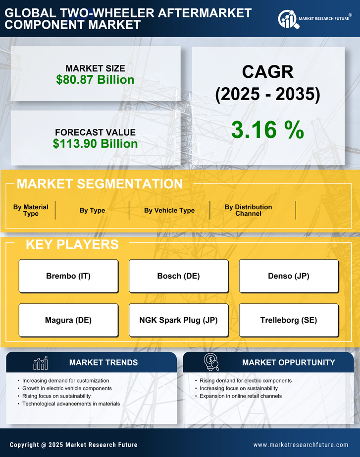 Two-Wheeler Aftermarket Component Market Research Report - Global Forecast to 2035 Infographic