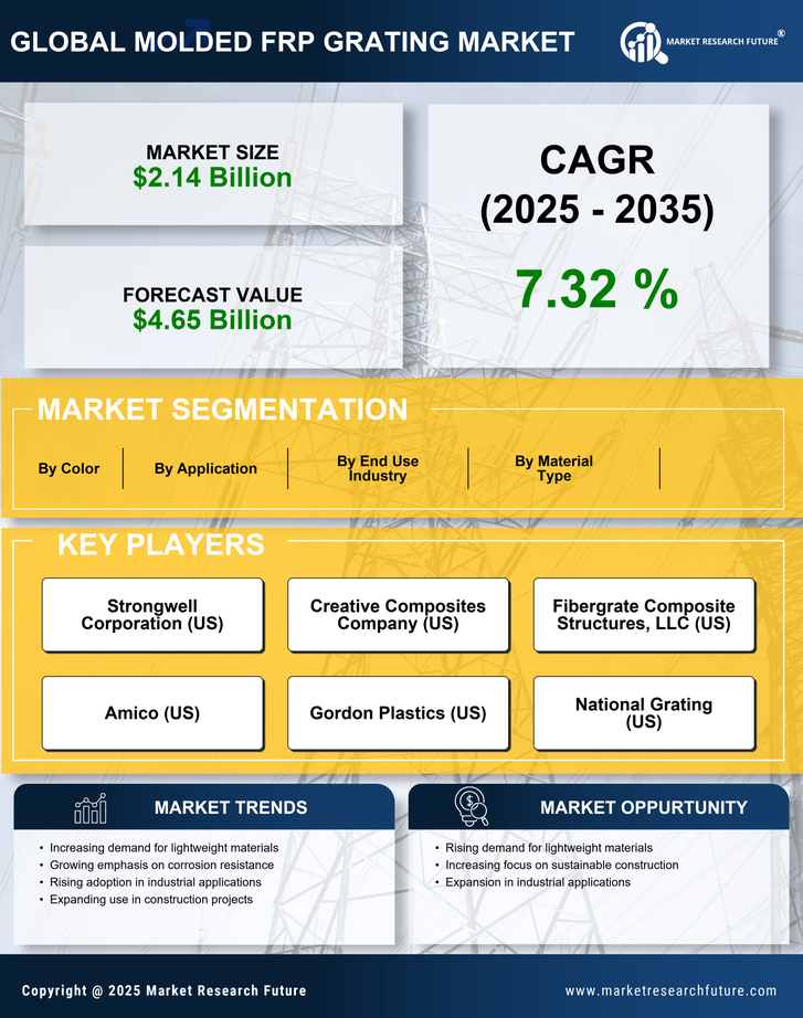 Molded Frp Grating Market Research Report - Global Report by 2035 Infographic