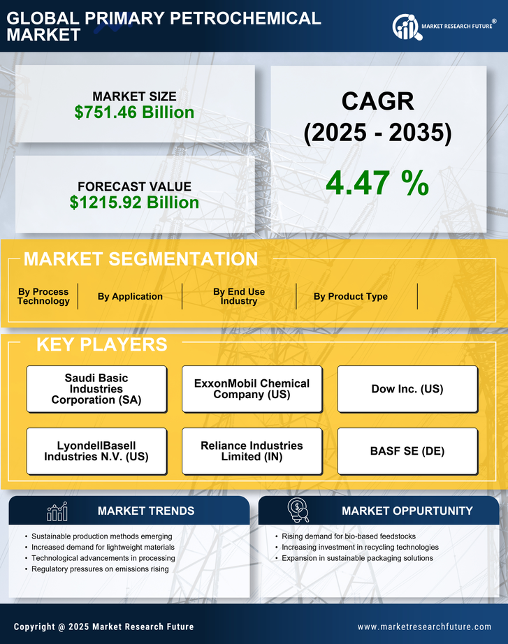 Primary Petrochemical Market Research Report - Global Forecast by 2035 Infographic