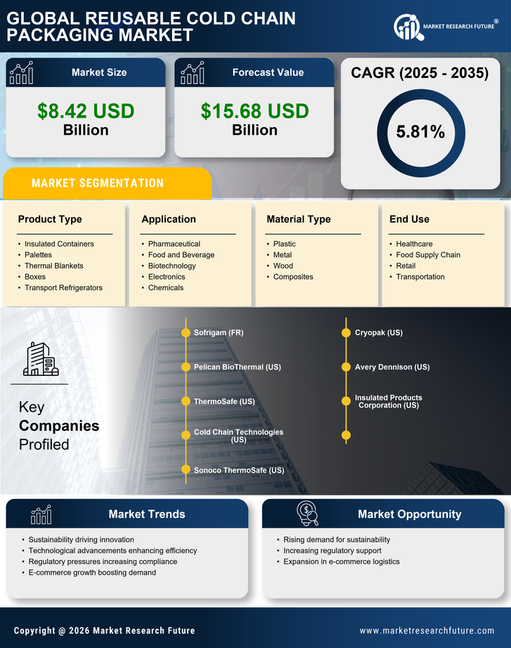 Reusable Cold Chain Packaging Market Research Report - Global Forecast by 2035 Infographic