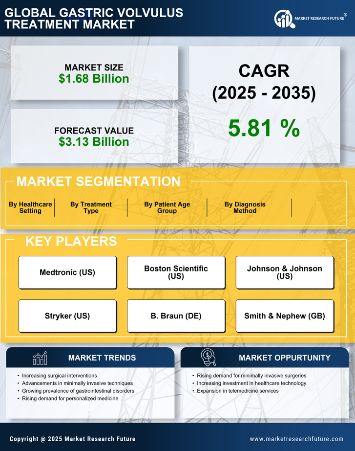 Gastric Volvulus Treatment Market Research Report — Global Forecast till 2035 Infographic