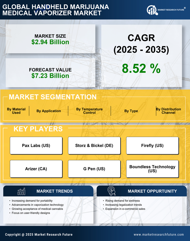 Handheld Marijuana Medical Vaporizer Market Research Report — Global Forecast till 2035 Infographic