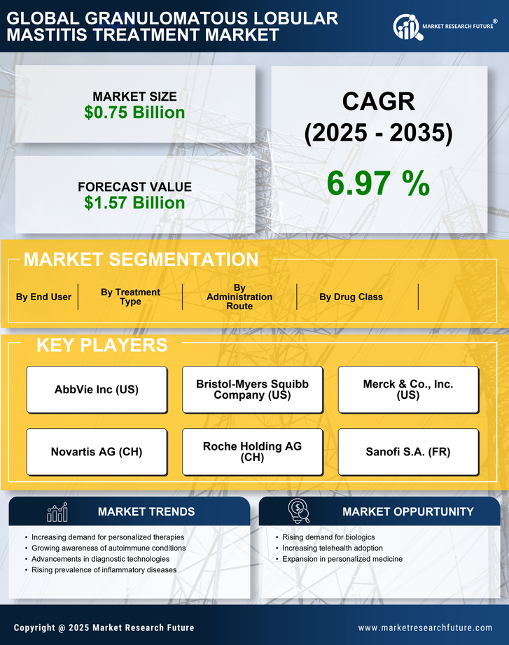Granulomatous Lobular Mastitis Treatment Market Research Report - Forecast 2035 Infographic