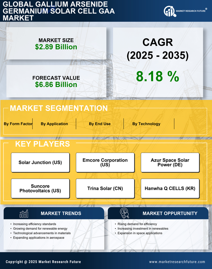 Gallium Arsenide Germanium Solar Cell GAA Market Research Report - Global Forecast to 2035 Infographic