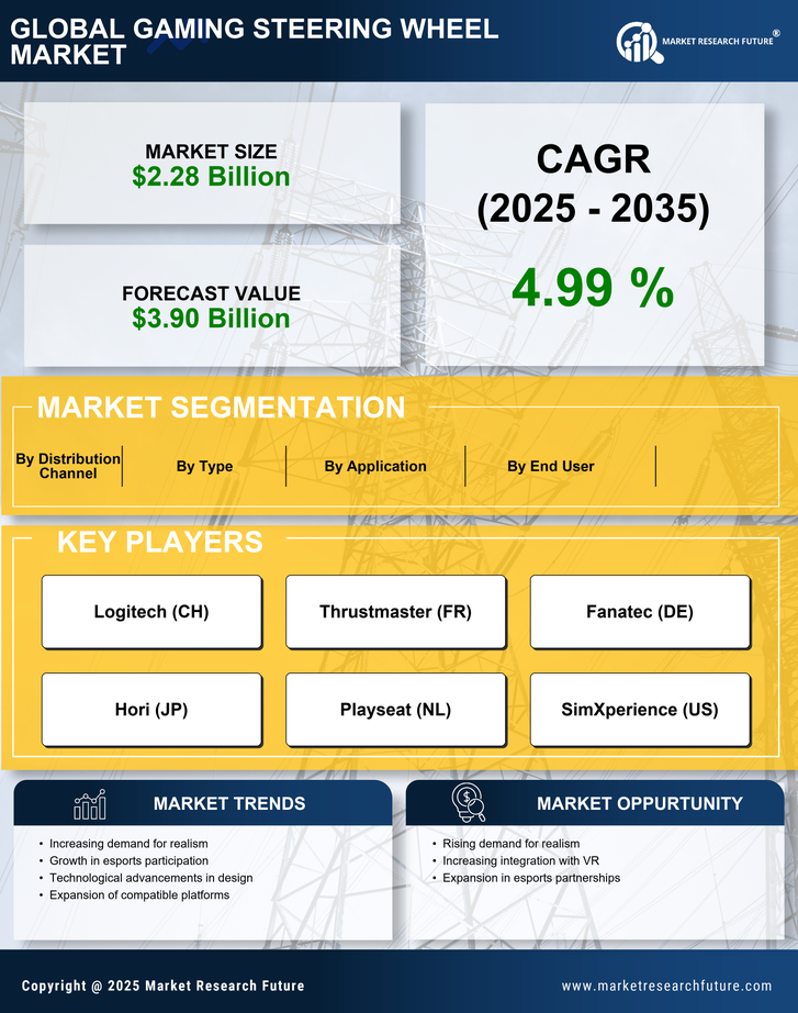 Gaming Steering Wheel Market Research Report – Global Forecast to 2035 Infographic